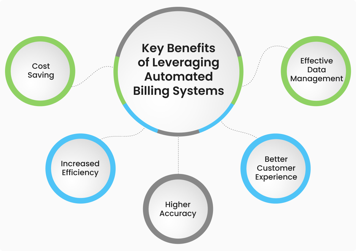 What Is Automated Billing System & How To Set It Up?