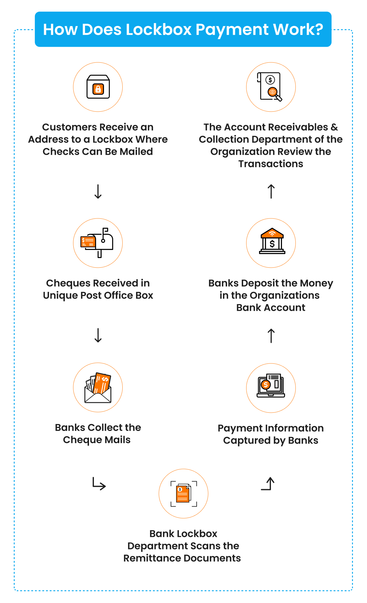 What is Bank Lockbox Payment & How to Save Its KeyIn Fees?