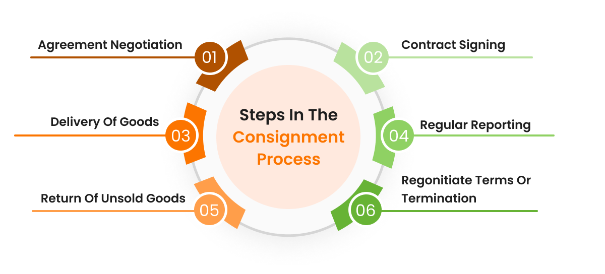 Understanding Consignment Agreements Examples, Forms & Uses