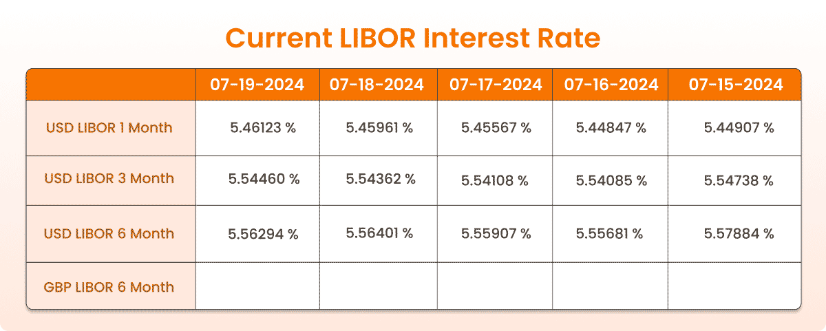 Federal Funds Rate vs. LIBOR: Significance and Key Differences
