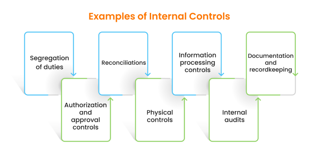 What are Internal Controls Purpose, Examples and Types
