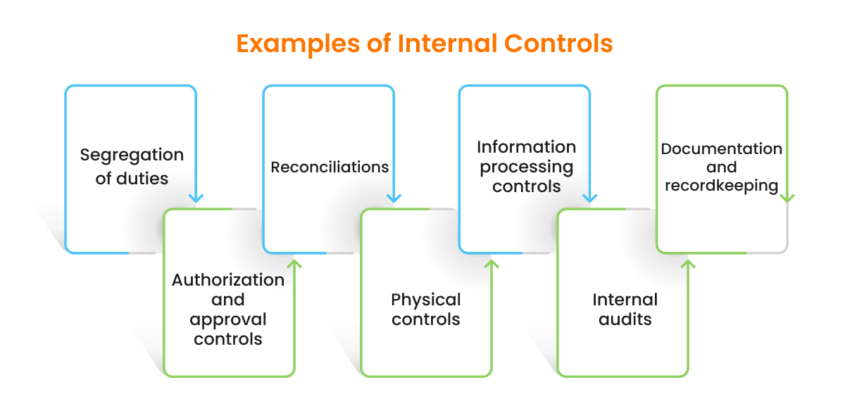 What are Internal Controls Purpose, Examples and Types
