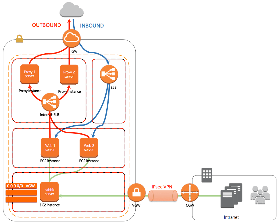 [CDP] インターネットアクセス（アウトバウンド）パターン ｜ Developers.IO