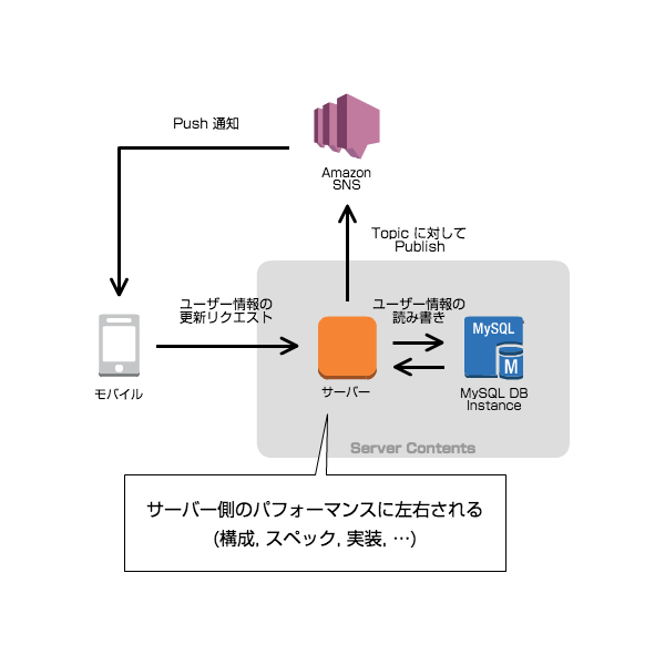 Amazon SNS で Push 通知を一斉配信するときのフィルタリングについて考える DevelopersIO