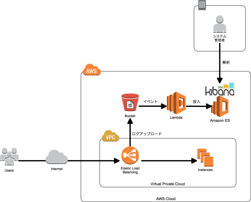 ELBのアクセスログをAWS LambdaでElasticsearchに取り込む ｜ Developers.IO