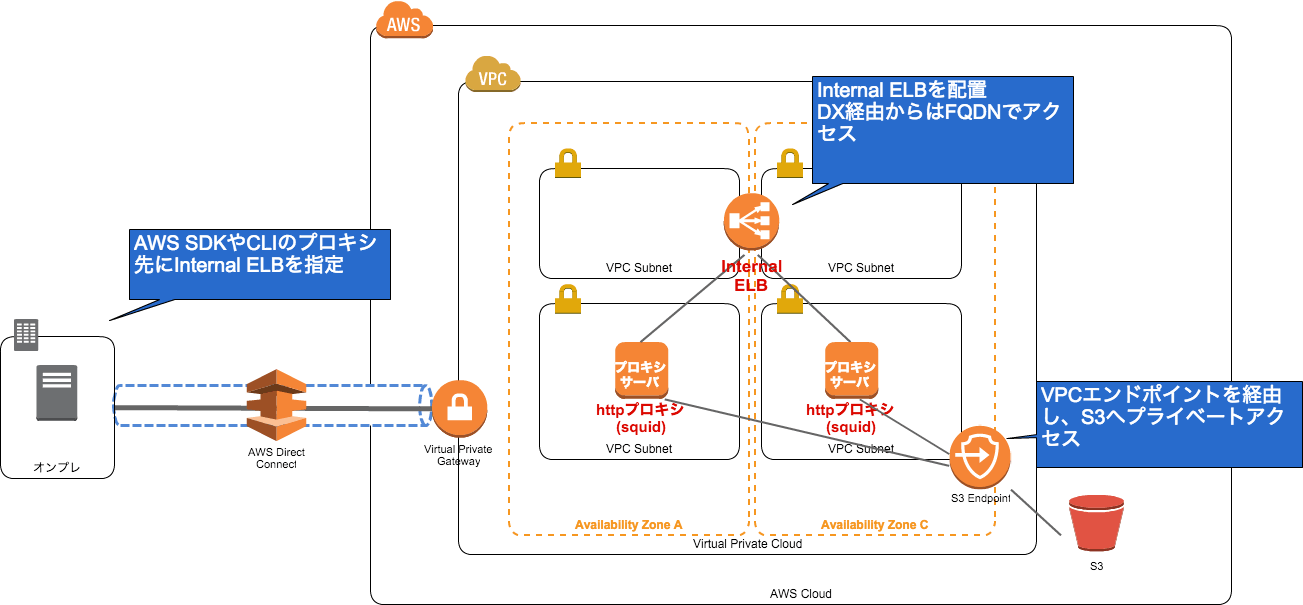 Aws Elb 名前 解決