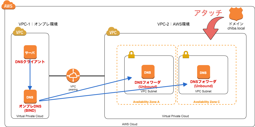 オンプレからAWSのDNSを引く高可用性な構成 ｜ Developers.IO