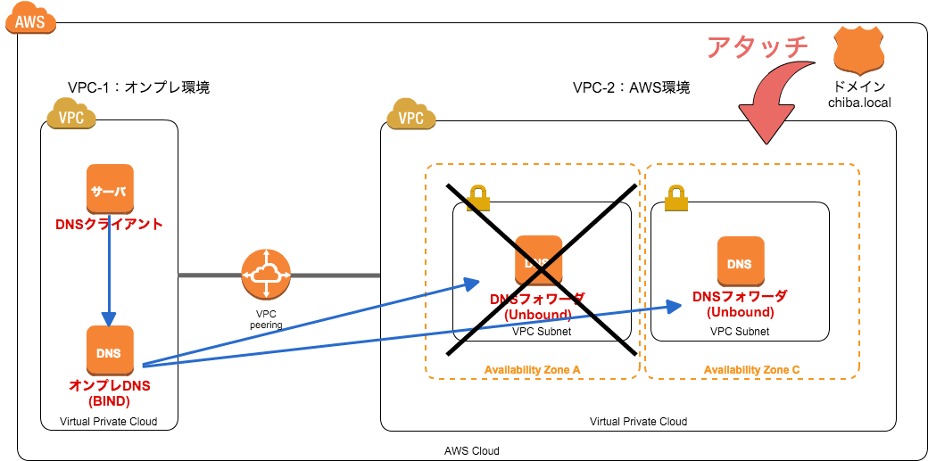 オンプレからAWSのDNSを引く高可用性な構成 DevelopersIO