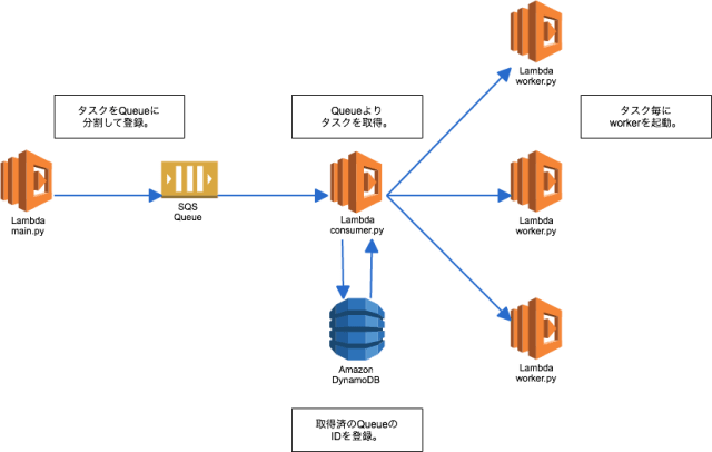 LambdaとSQSによる非同期分散処理 ｜ Developers.IO