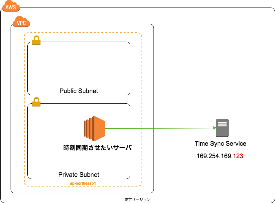 マネージドNTPのAmazon Time Sync Serviceが便利な理由 ｜ Developers.IO