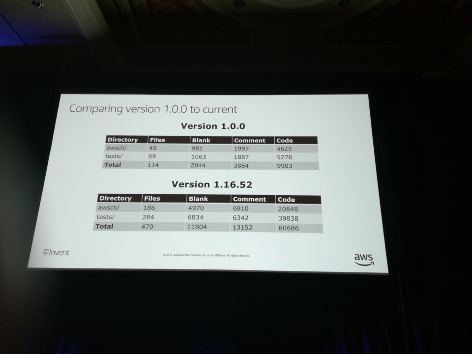[レポート] DEV322 What’s New with the AWS CLI reinvent