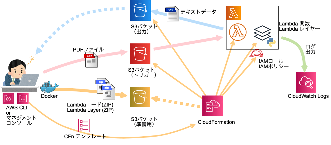 S3に置いたPDFをテキストに変換するLambda関数+LambdaレイヤーをCFnで構築する ｜ Developers.IO