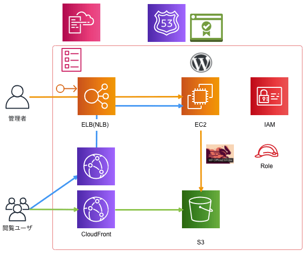 CloudFront対応のWordPress、Host設定でELB直接続も可能な環境を構築してみた