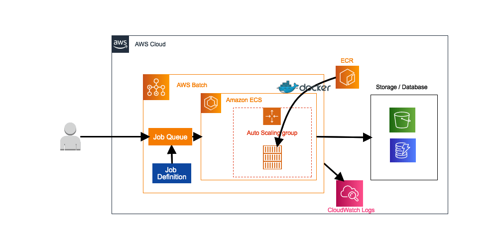 AWS再入門ブログリレー AWS Batch編 ｜ Developers.IO