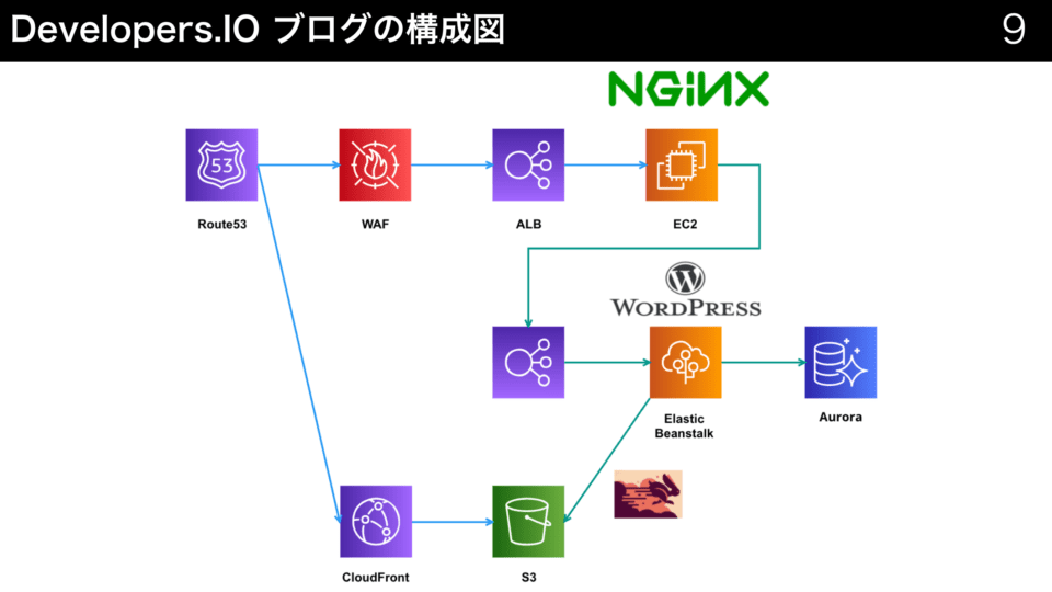 Developers.IO 2019 Tokyoで「8/23 DeveloperIOブログに何が起きたか」を発表して