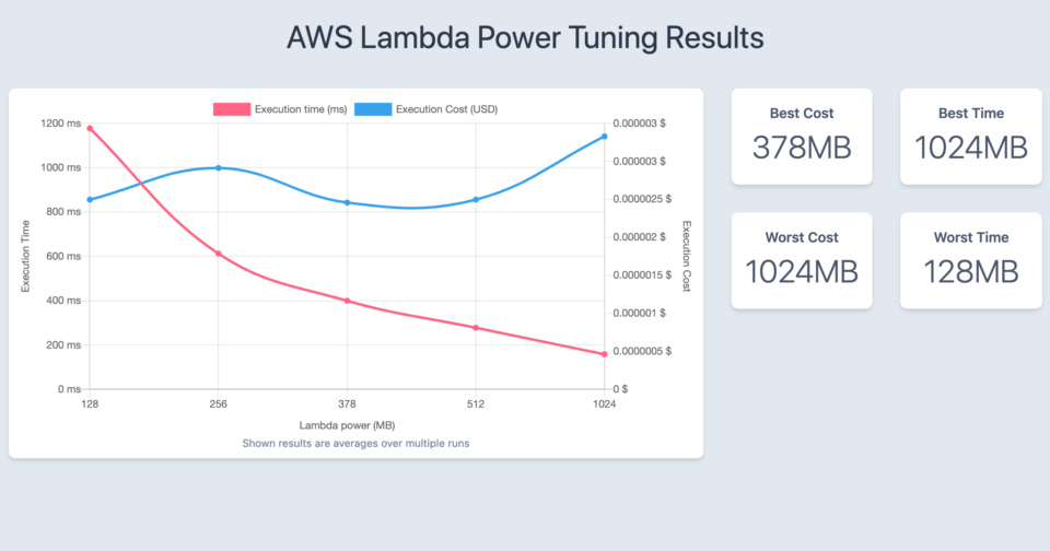 Lambdaのメモリ割り当てを自動で最適化！！AWS Lambda Power Tuning ｜ Developers.IO
