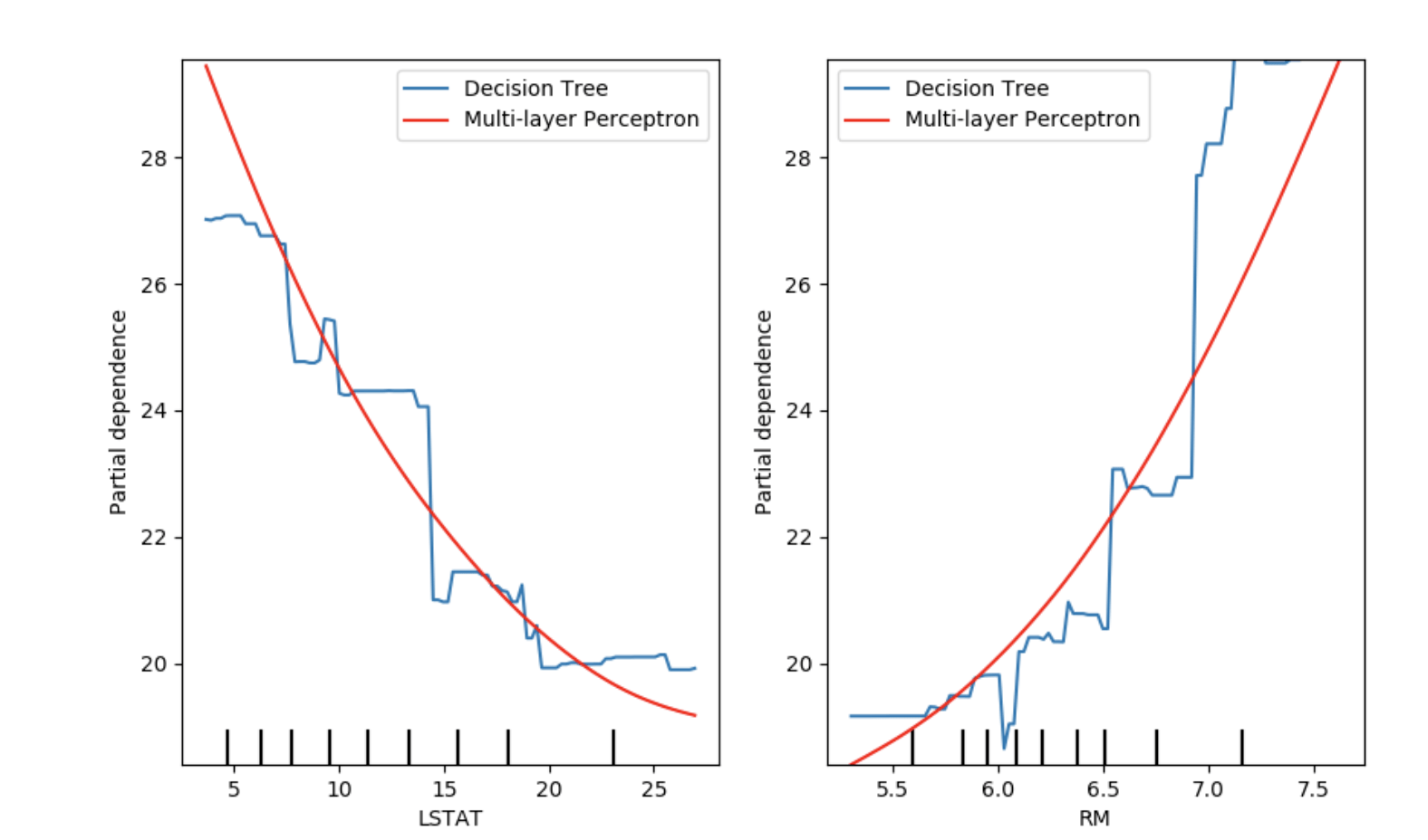特徴量と目的変数の関係性を可視化する（sklearnを使ってpartial dependenceを可視化する