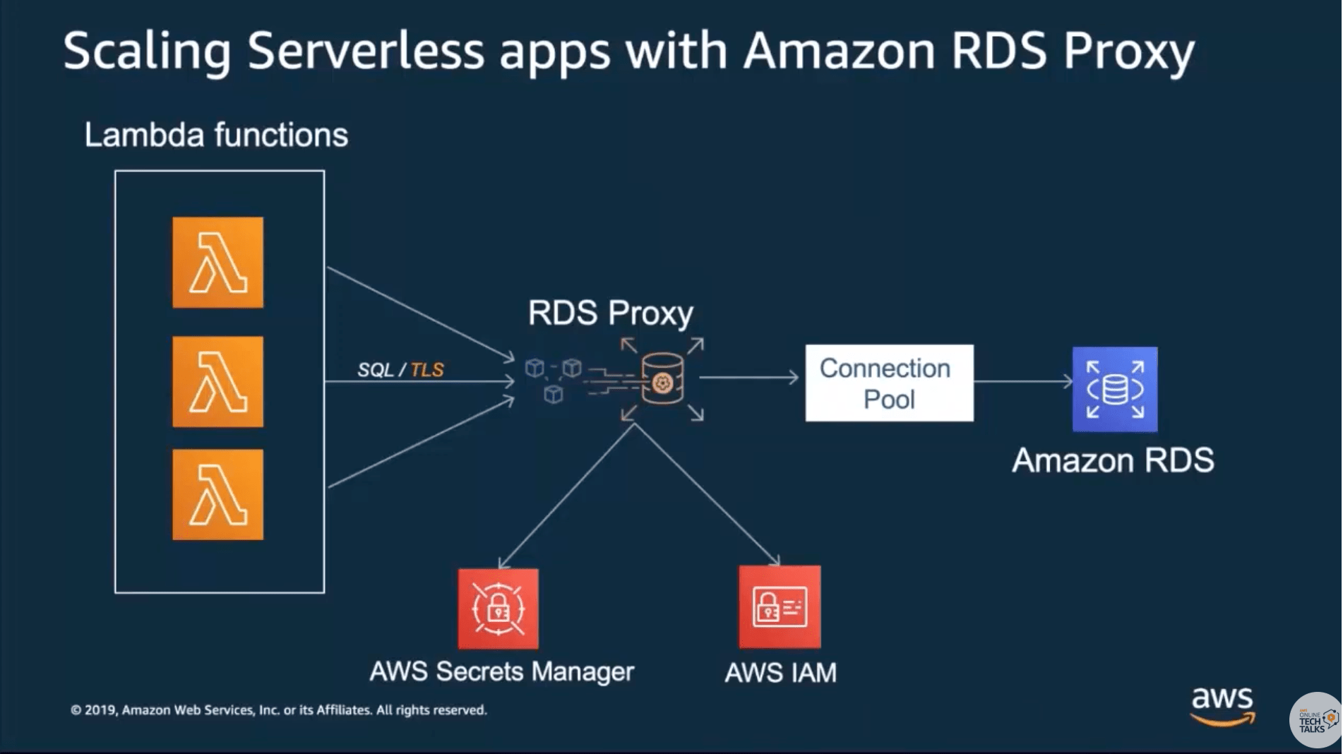 RDS Proxyを使ってAWS LambdaからRDBにコネクションプールで接続する DevelopersIO