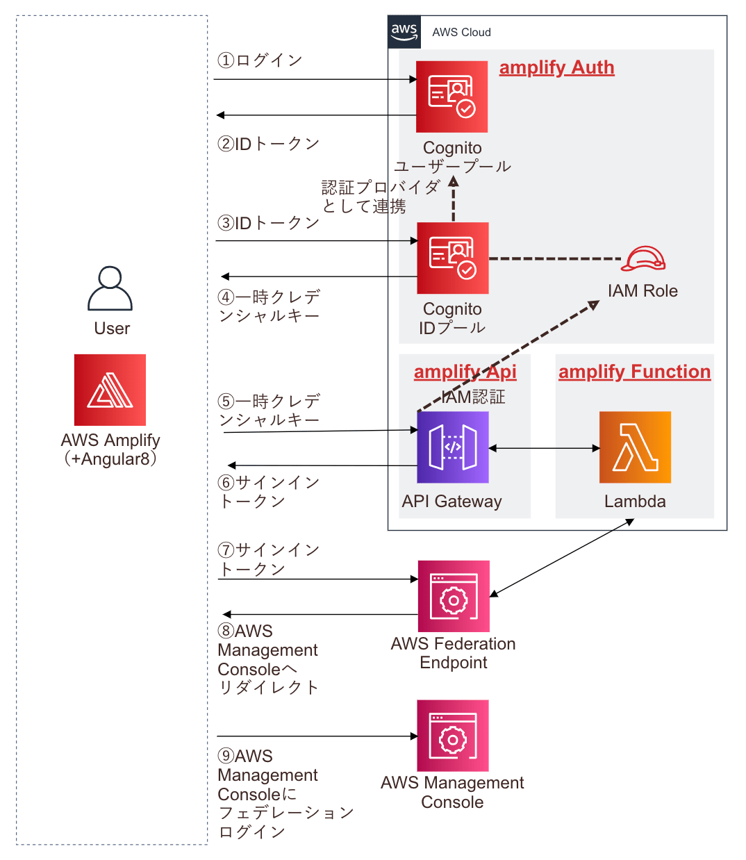 AWS AmplifyとAngular8を使ってCognitoでAWS Management Consoleにログインするページを作ってみる