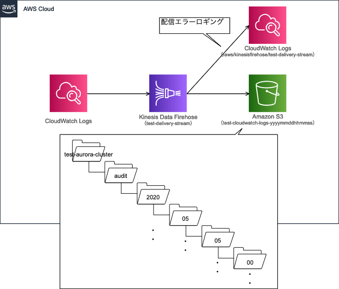 CloudWatch LogsのログデータをKinesis Data Firehose経由でS3に出力する DevelopersIO