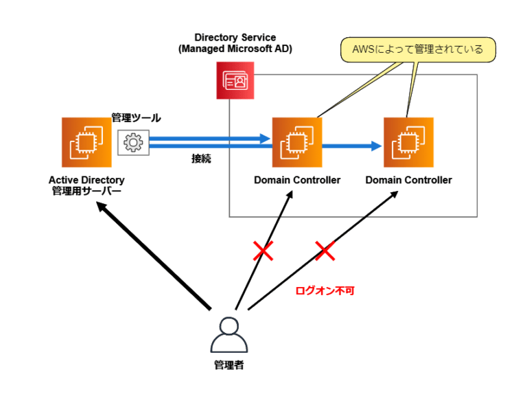 AWS Directory Serviceで「Managed Microsoft AD」を構築した際の「管理用