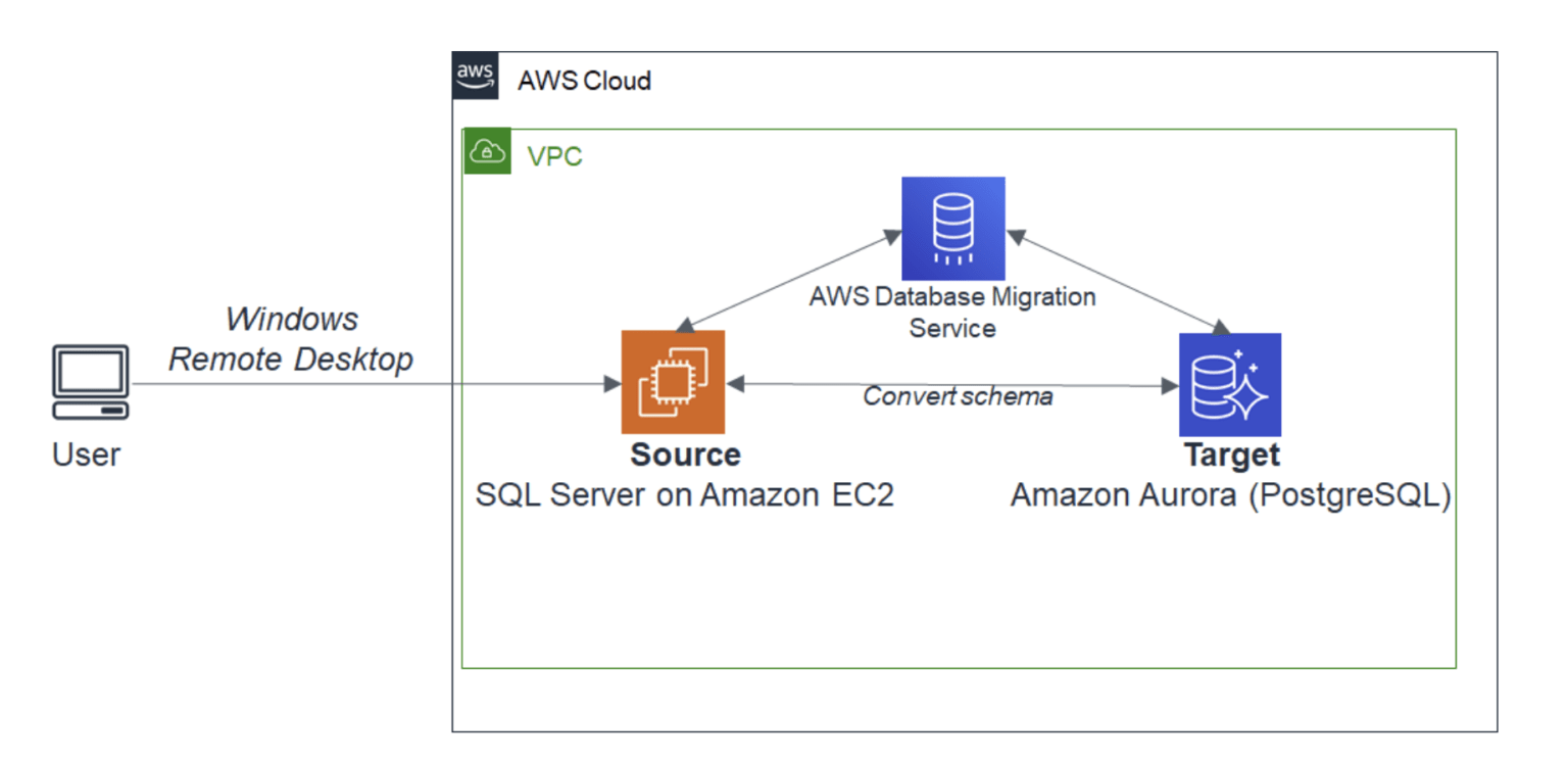 AWS SCTをまとめながらAWS Database Migration DevelopersIO