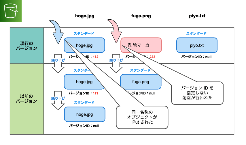 絵で見て 3分でおさらいする Amazon S3 のバージョニングとライフサイクル DevelopersIO