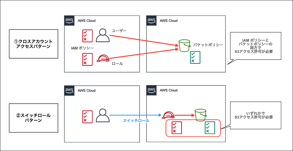 スイッチロールなしで別アカウントの S3 バケットにマネジメントコンソールからアクセスしてみた DevelopersIO