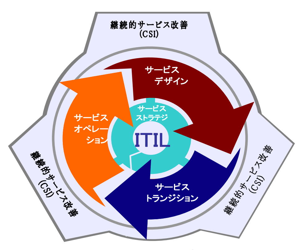 ベストプラクティスを知ろう サービスマネジメント DevelopersIO