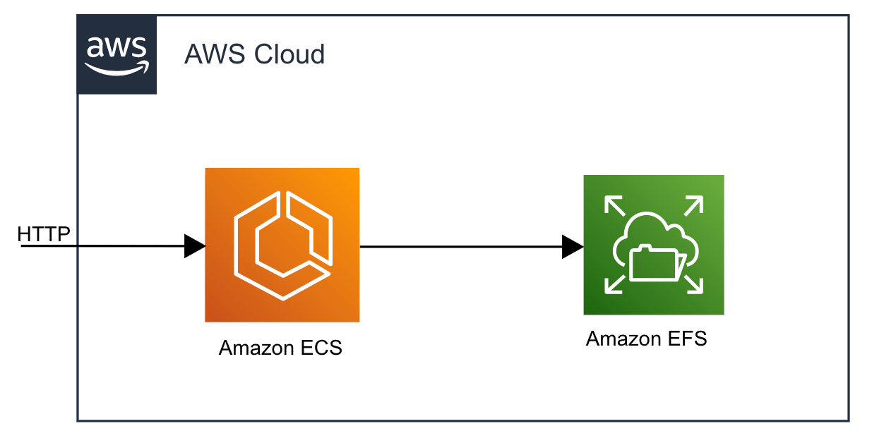 EFSファイルシステムでECSを作成してみた。 DevelopersIO