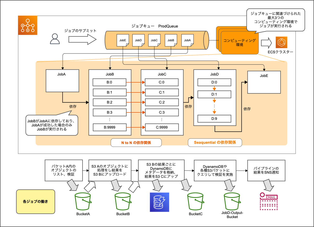 AWS Batch 配列ジョブのワークフロー例 を絵に書き起こして理解してみた DevelopersIO