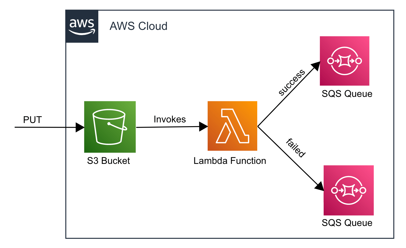 CDKを使用して SQSでLambda Destinations を作成してみた。 DevelopersIO