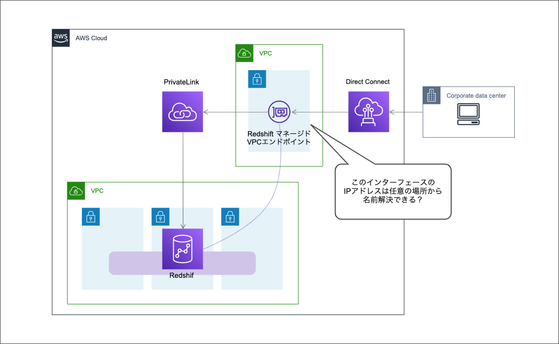 Amazon Redshift Serverless で Redshift マネージド VPC エンドポイントを作成して任意の場所から名前解決