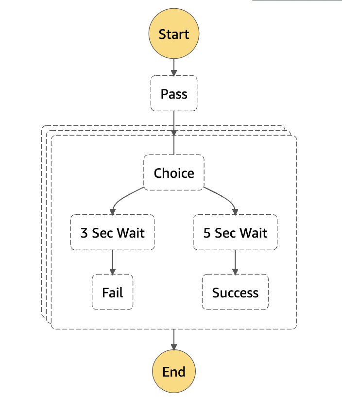 AWS Step FunctionsのMapステート内でエラーが起きても全体を停止しない方法 DevelopersIO