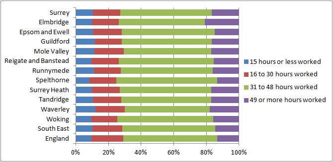 Hours worked by Surrey residents Surreyi