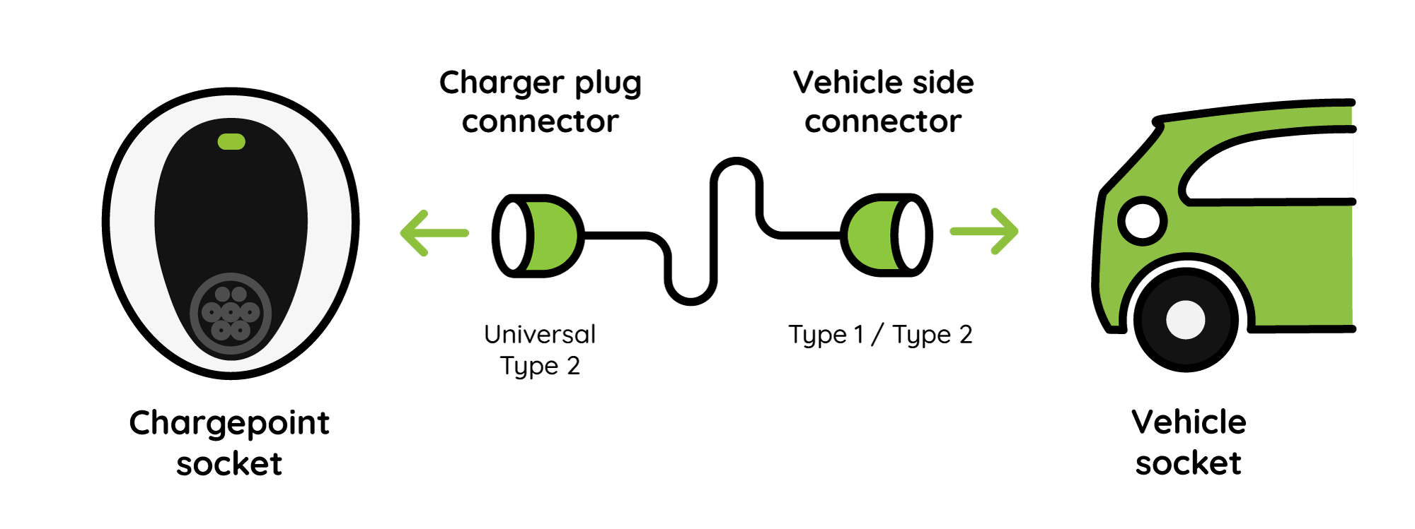 EV Charging Connector Types and Speeds Pod Point