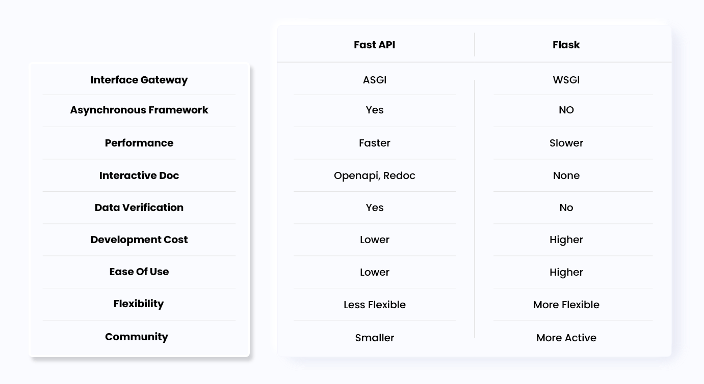 Flask vs FastAPI A Comparison Guide to a Better Decision