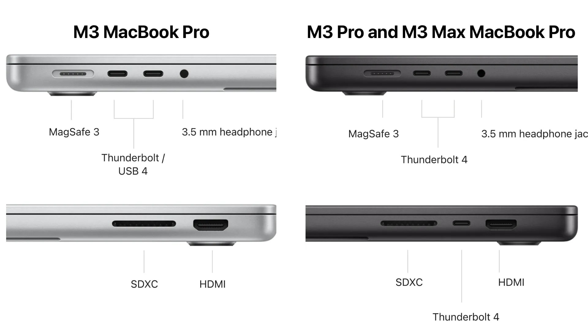 La MacBook Pro básica tiene menos puertos USBC, no tiene Thunderbolt 4