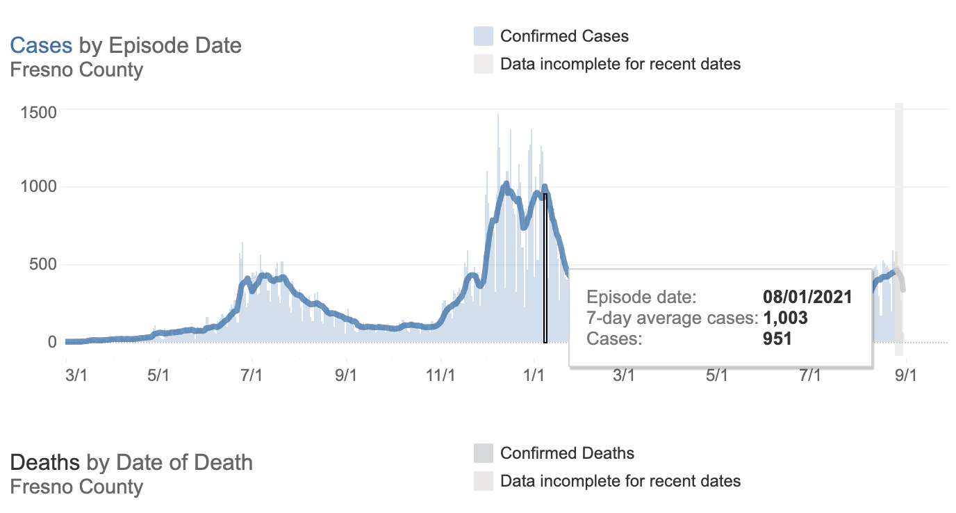 Fresno County reports nearly 1,300 new COVID19 cases and 11 new deaths