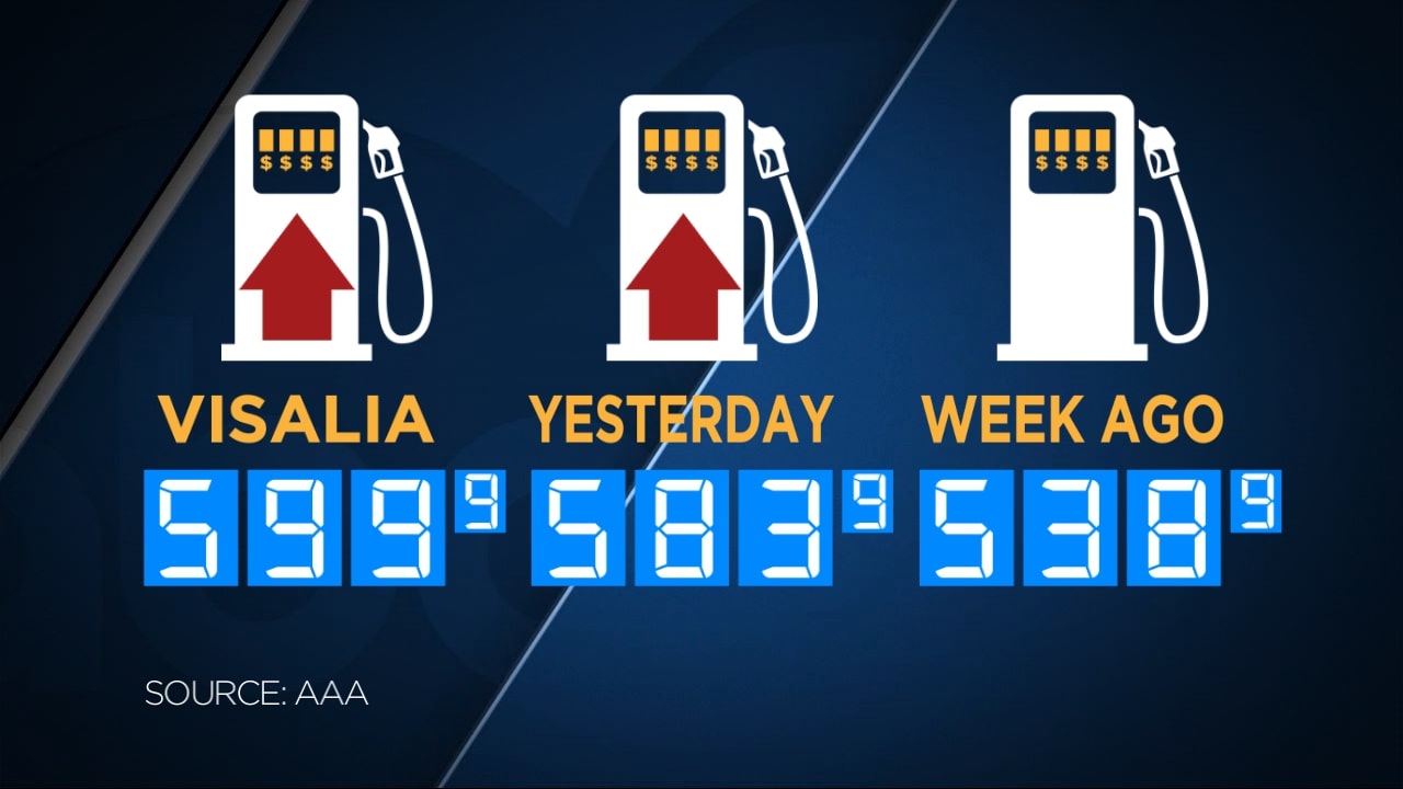 California gas prices jump overnight, Valley prices near six dollars