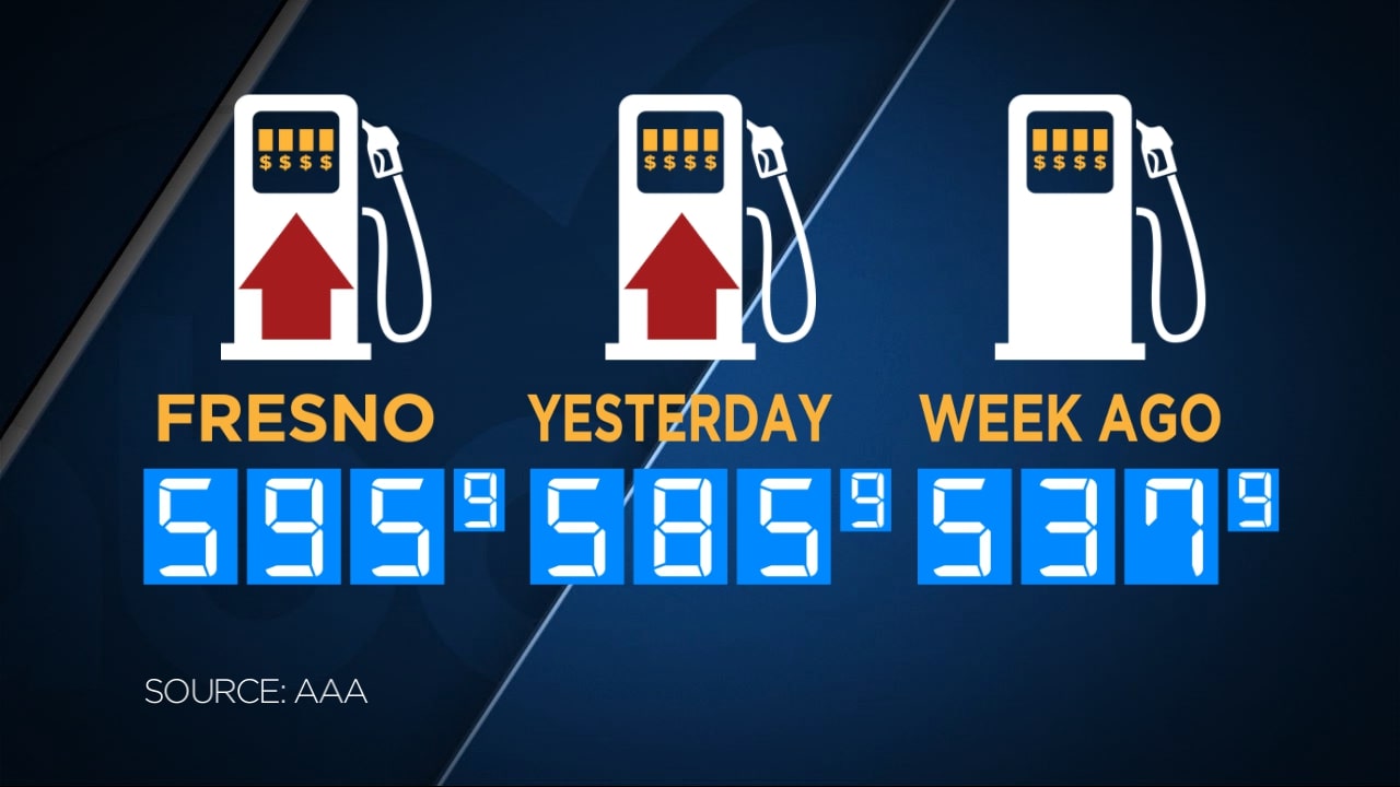California gas prices jump overnight, Valley prices near six dollars