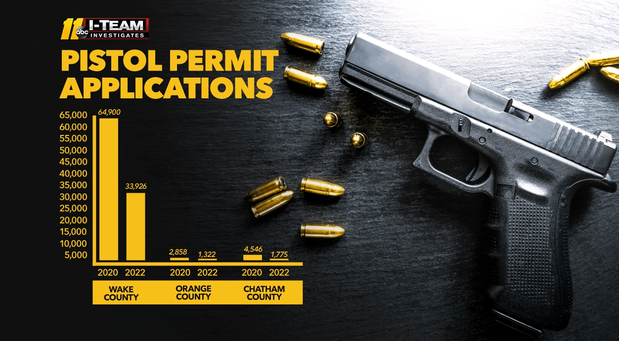 Gun permits NC What could be the impact of repealing the state's pistol permit system? NC