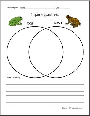 Fact: Frog or Toad; What is the Difference (elem) – Abcteach