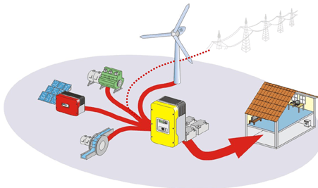 AC Coupled Off-Grid System – Wind & Sun