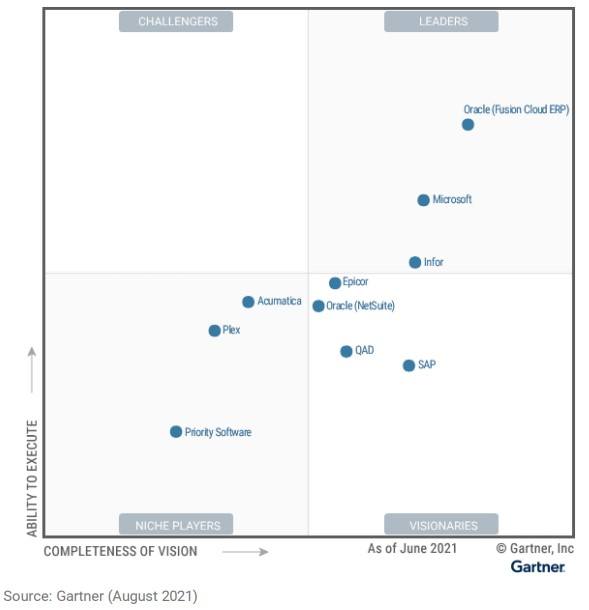 2021 Gartner® Magic Quadrant™ for Cloud ERP for ProductCentric