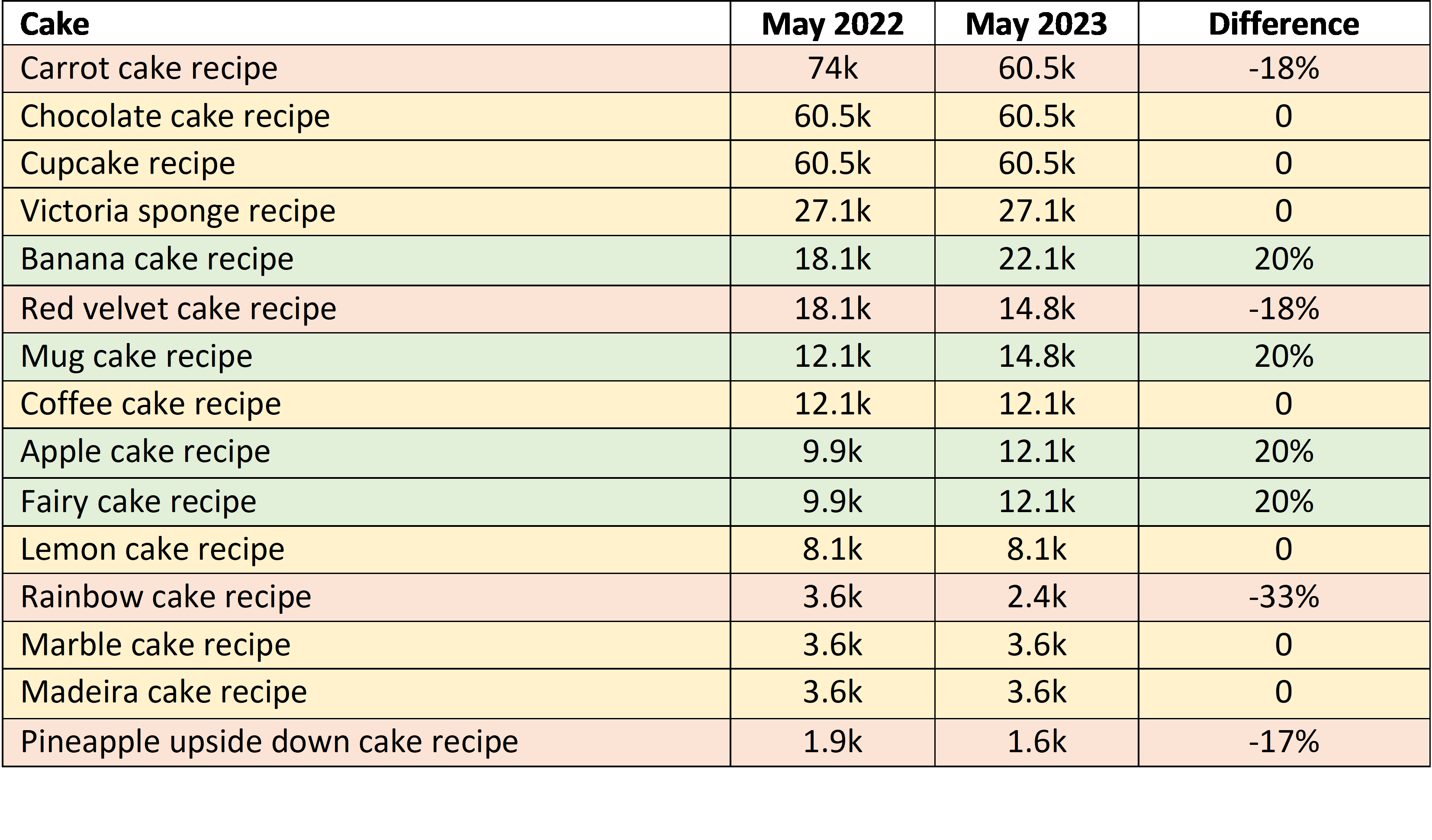 UK Cake Trends 2023 Britain’s favourite cakes revealed Adido Digital