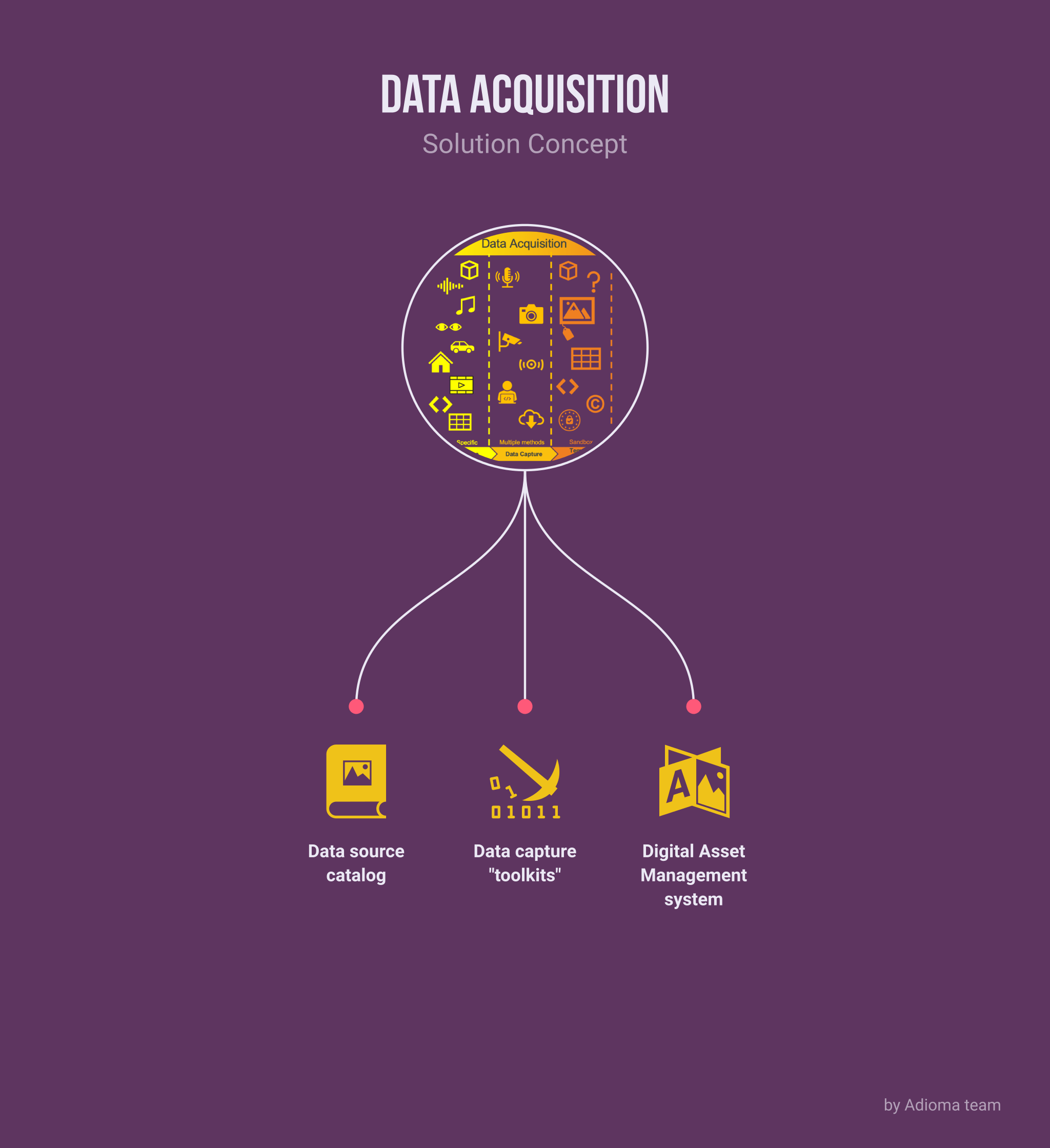 Data Acquisition