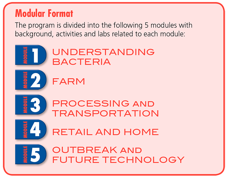 Chain of Food (Grades 912)