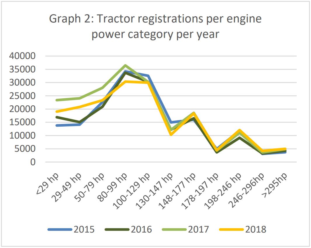 Graph What horsepower are tractor buyers choosing? Agriland.ie