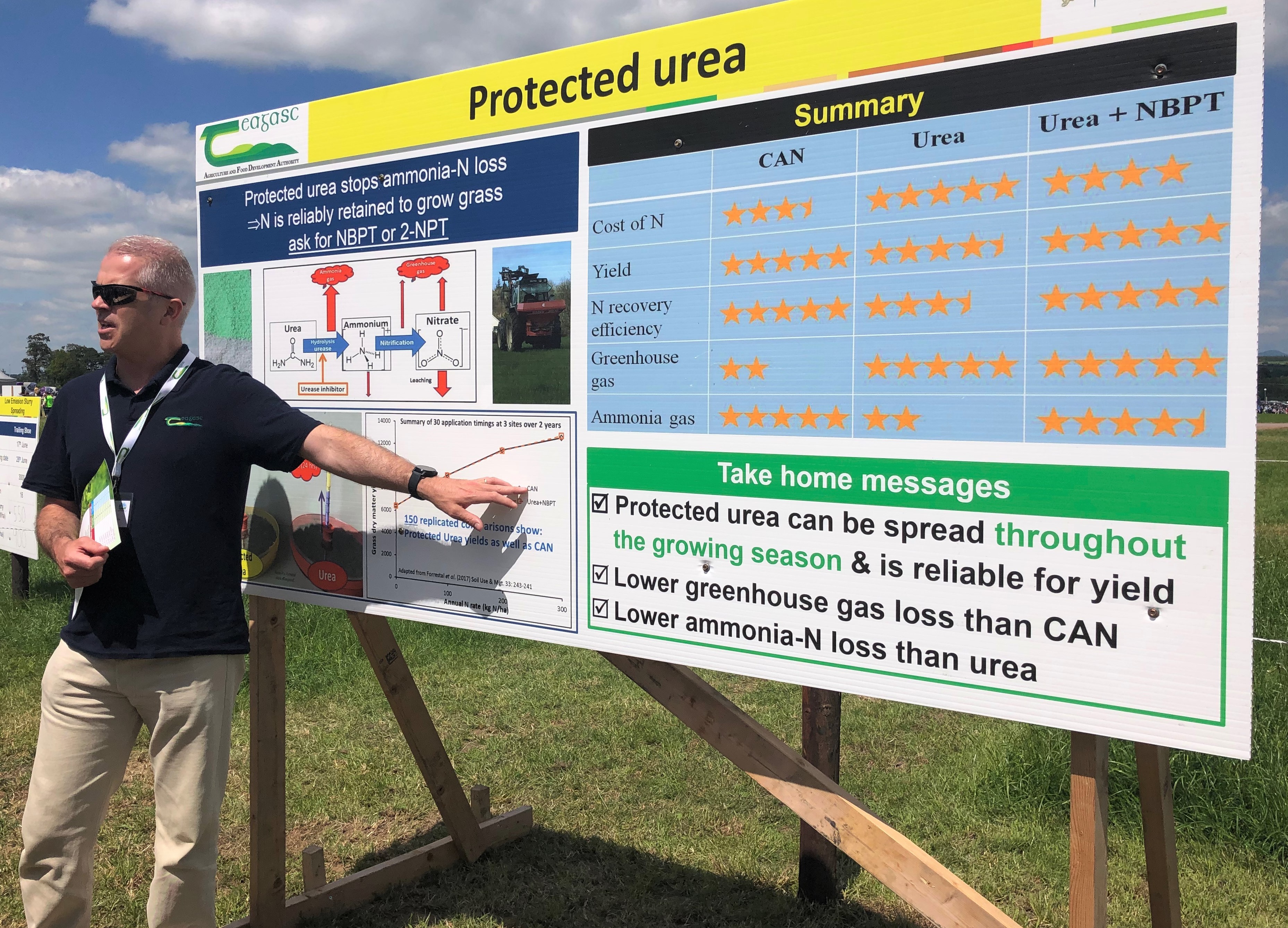 Protected urea 'The largest measure to reduce our greenhouse gases